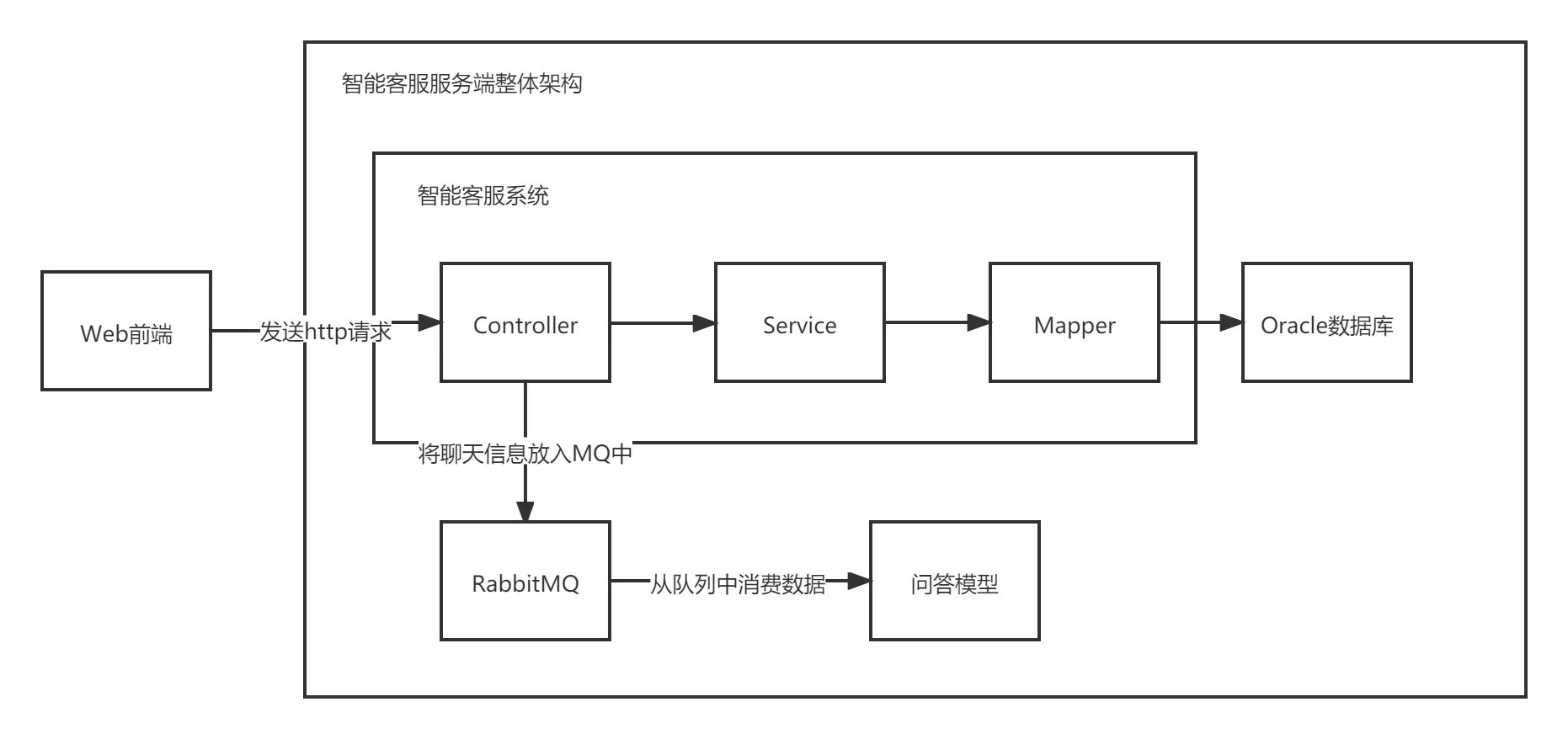 智能客服服务端整体架构